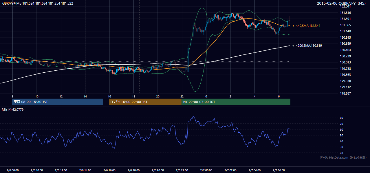 2015-02-06（金） GBP/JPY 5分足チャート