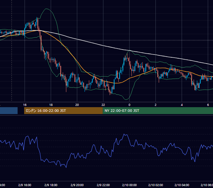 2015年2月9日（月） GBP/JPY 5分足チャート