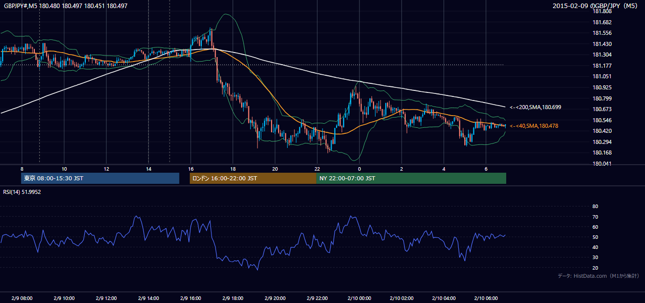 2015-02-09（月） GBP/JPY 5分足チャート