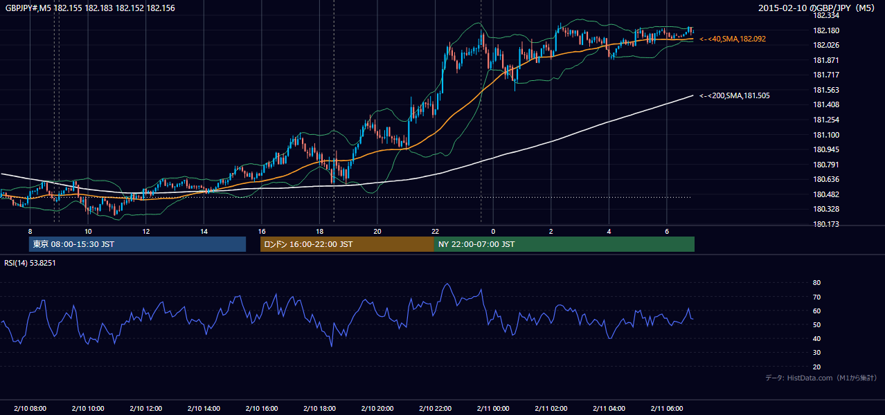 2015-02-10（火） GBP/JPY 5分足チャート