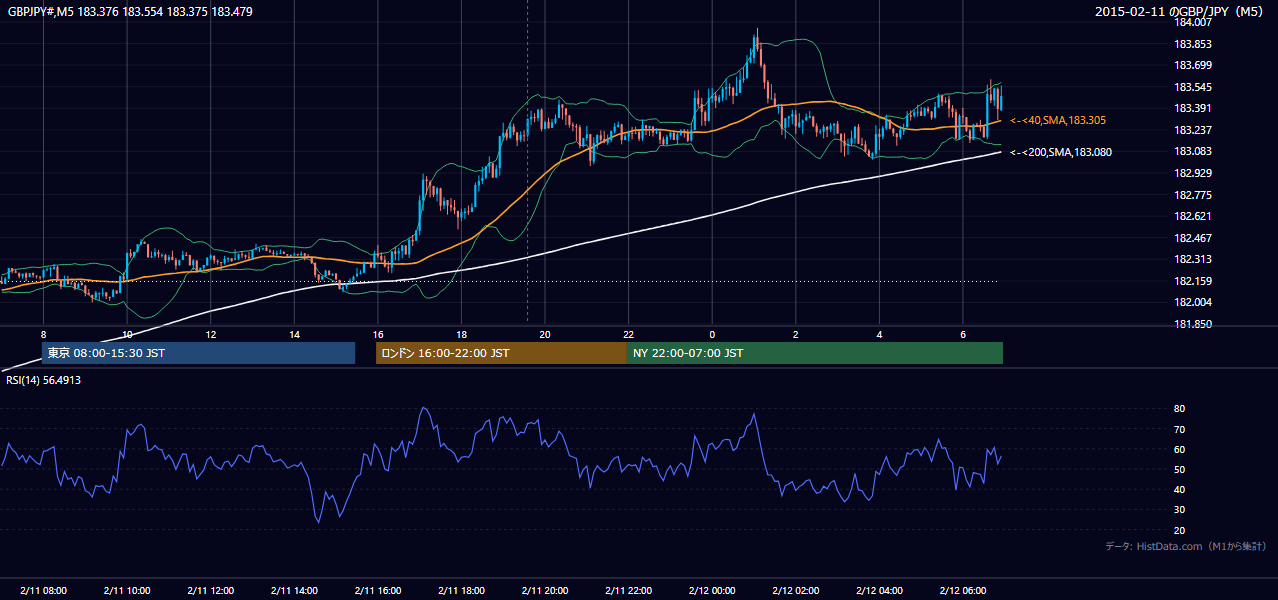 2015-02-11（水） GBP/JPY 5分足チャート