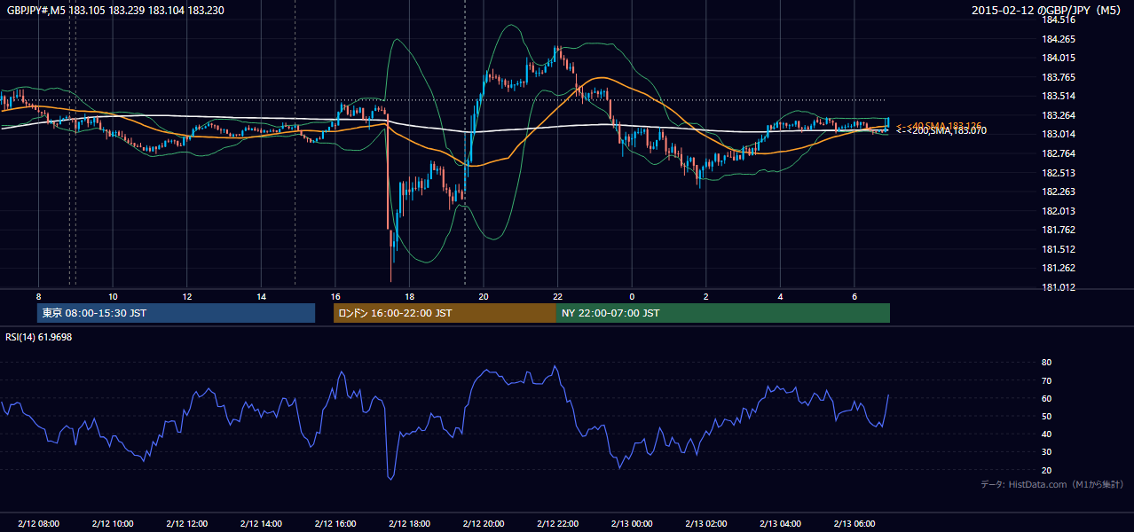 2015年2月12日(木) GBP/JPY 5分足チャート