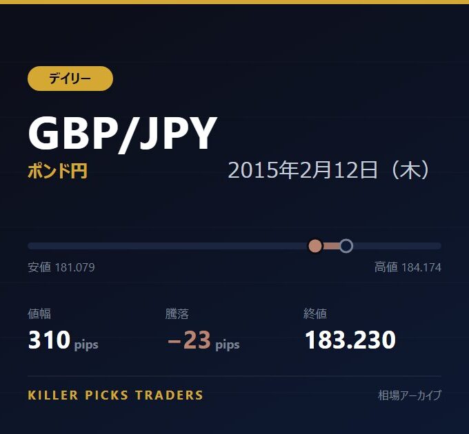 GBP/JPY 2015年2月12日（木） 値幅310pips