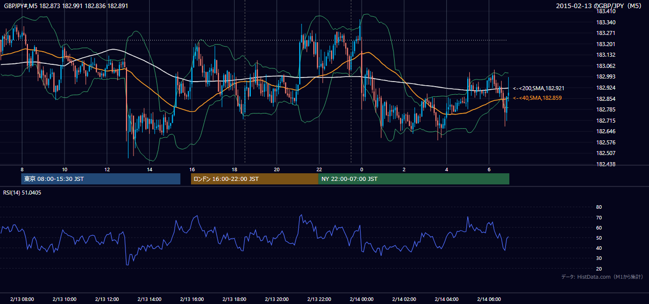 2015-02-13（金） GBP/JPY 5分足チャート
