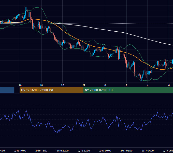 2015年2月16日（月） GBP/JPY 5分足チャート