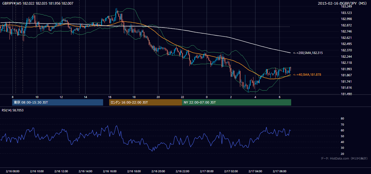 2015年2月16日(月) GBP/JPY 5分足チャート