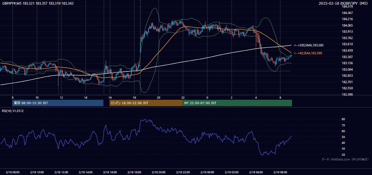 2015年2月18日(水) GBP/JPY 5分足チャート