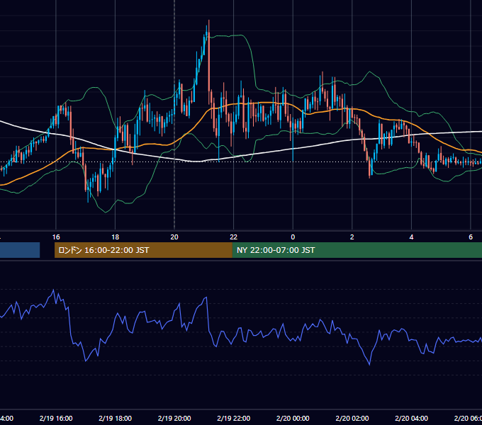 2015年2月19日（木） GBP/JPY 5分足チャート