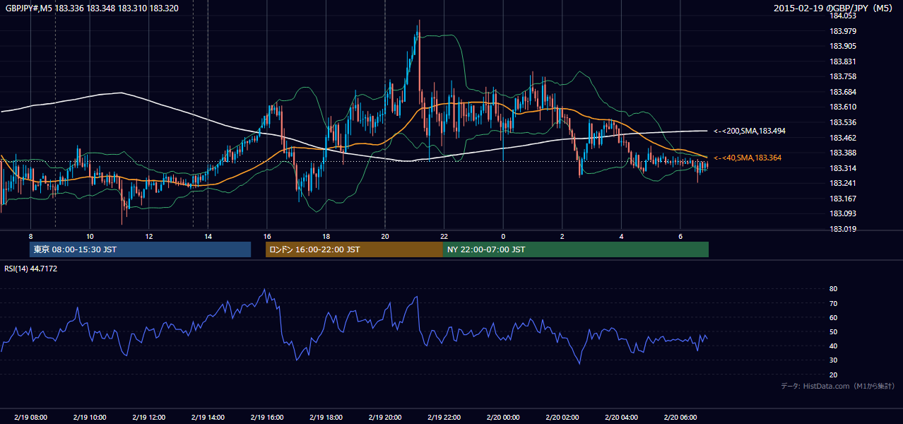 2015年2月19日(木) GBP/JPY 5分足チャート