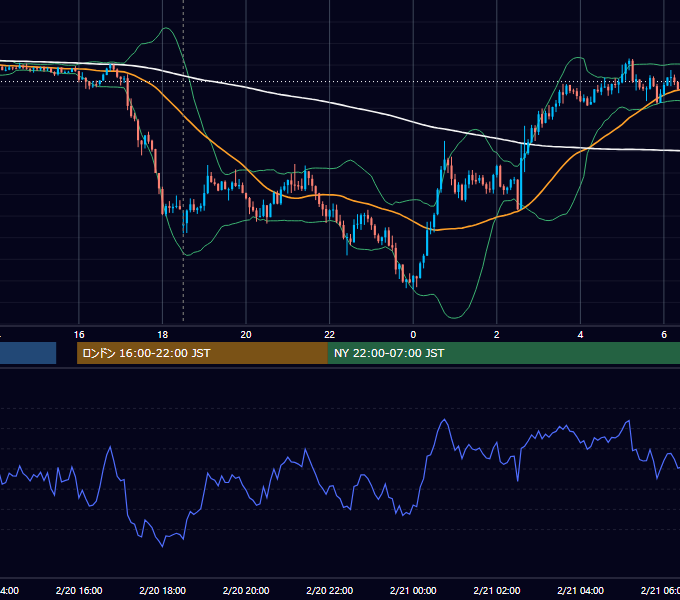2015年2月20日（金） GBP/JPY 5分足チャート