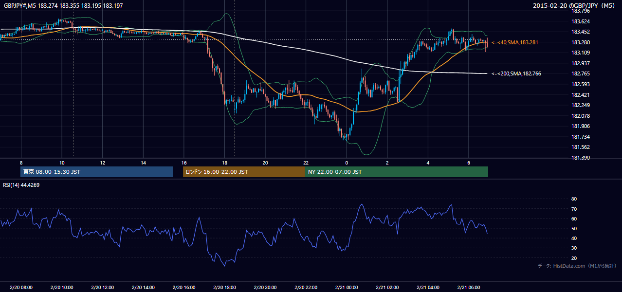 2015-02-20（金） GBP/JPY 5分足チャート
