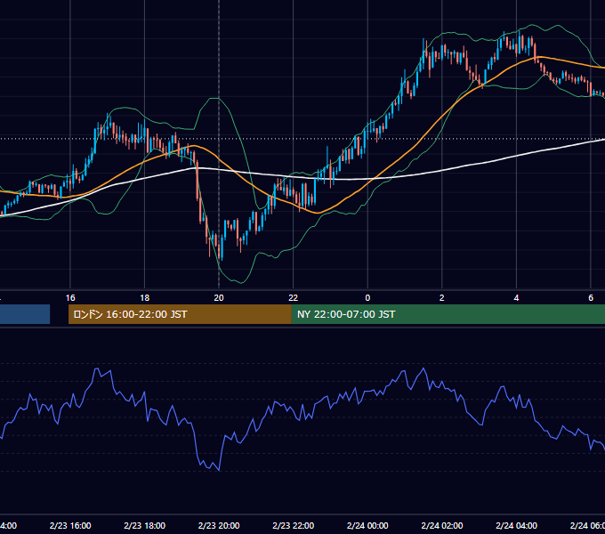 2015年2月23日（月） GBP/JPY 5分足チャート