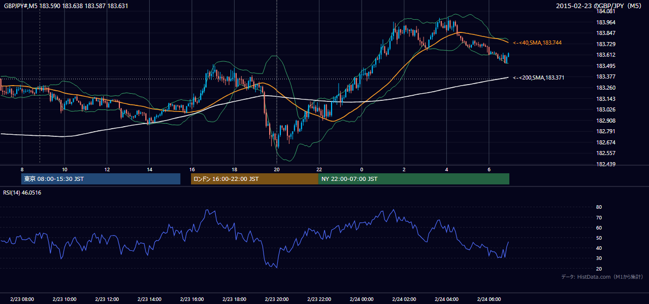 2015年2月23日(月) GBP/JPY 5分足チャート