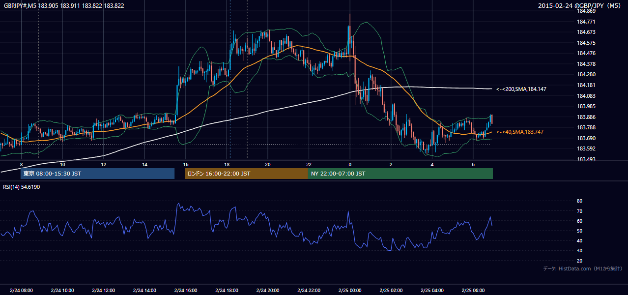 2015年2月24日（火） GBP/JPY 5分足チャート
