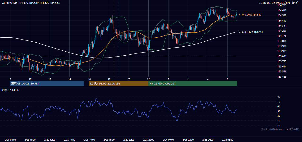 2015年2月25日(水) GBP/JPY 5分足チャート