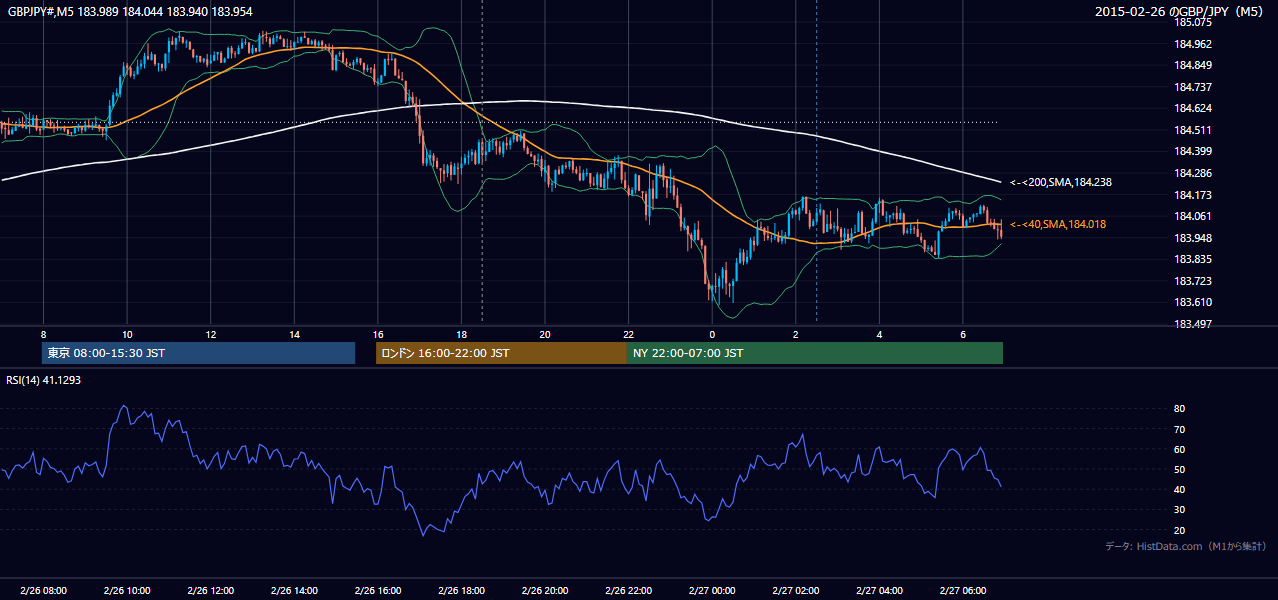 2015年2月26日(木) GBP/JPY 5分足チャート