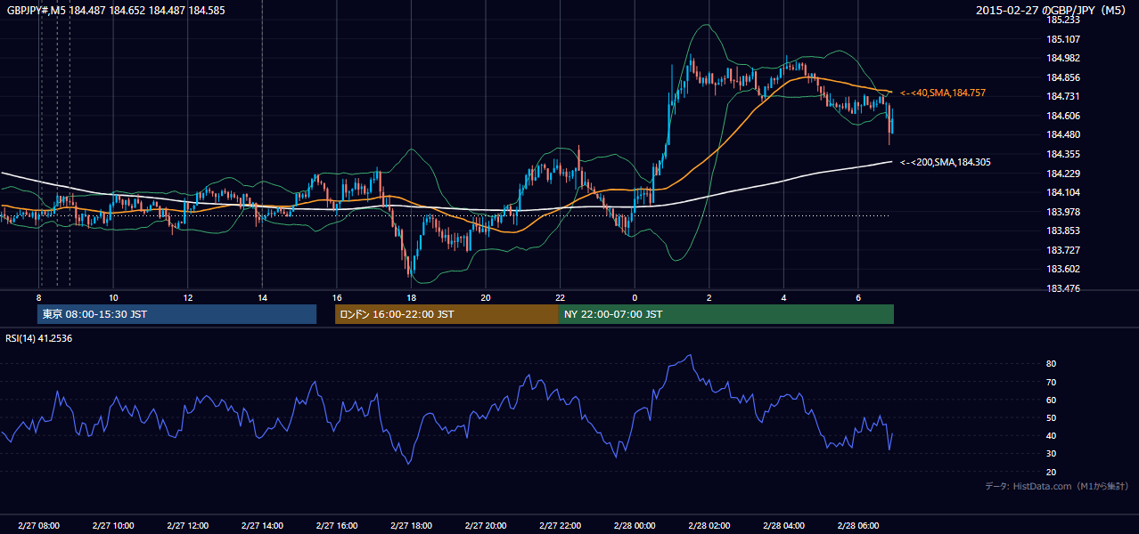 2015-02-27（金） GBP/JPY 5分足チャート