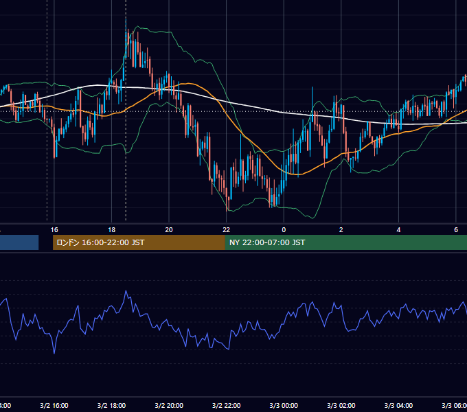 2015年3月2日（月） GBP/JPY 5分足チャート