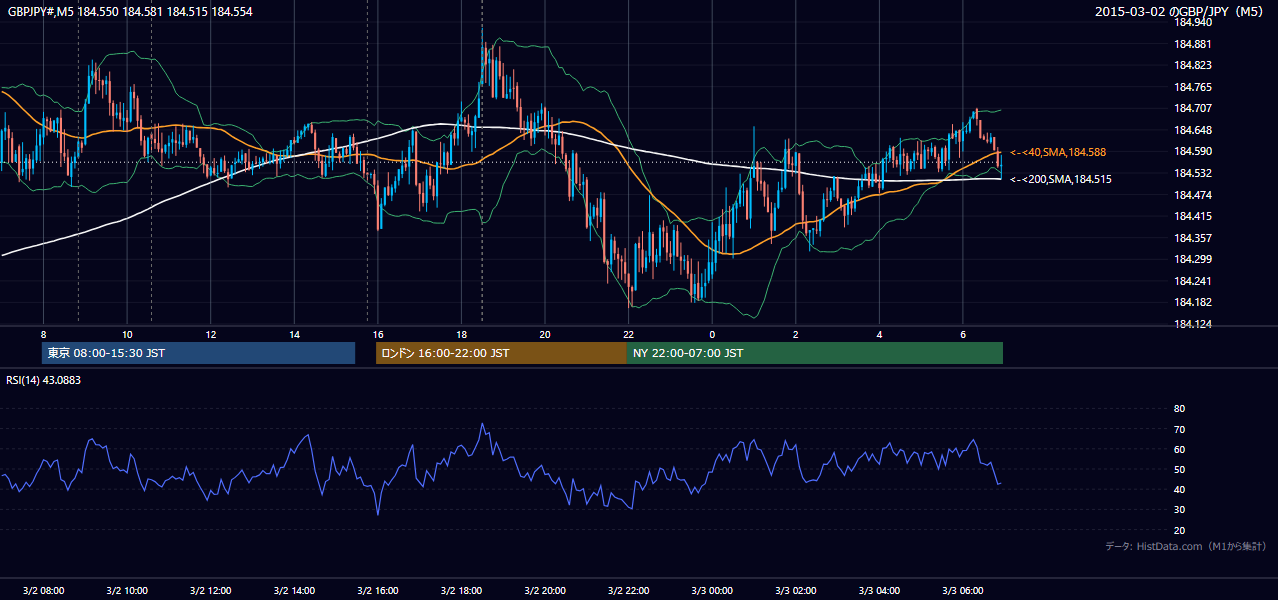 2015年3月2日（月） GBP/JPY 5分足チャート