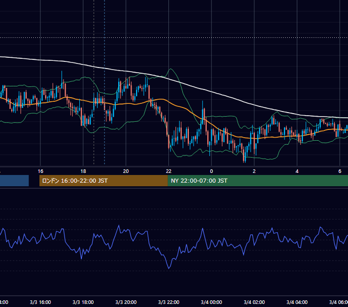 2015年3月3日（火） GBP/JPY 5分足チャート