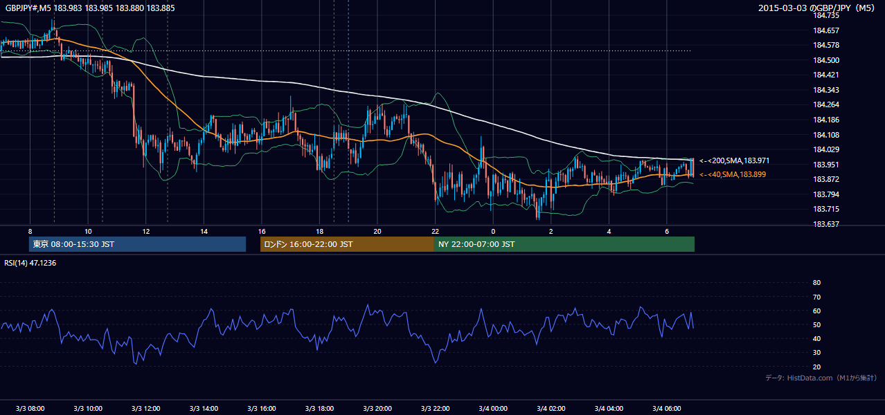 2015-03-03(火) GBP/JPY 5分足チャート