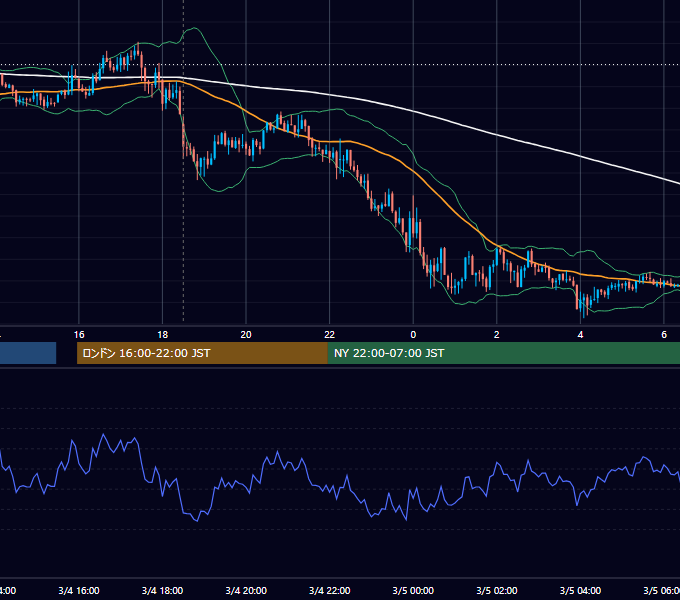 2015年3月4日（水） GBP/JPY 5分足チャート