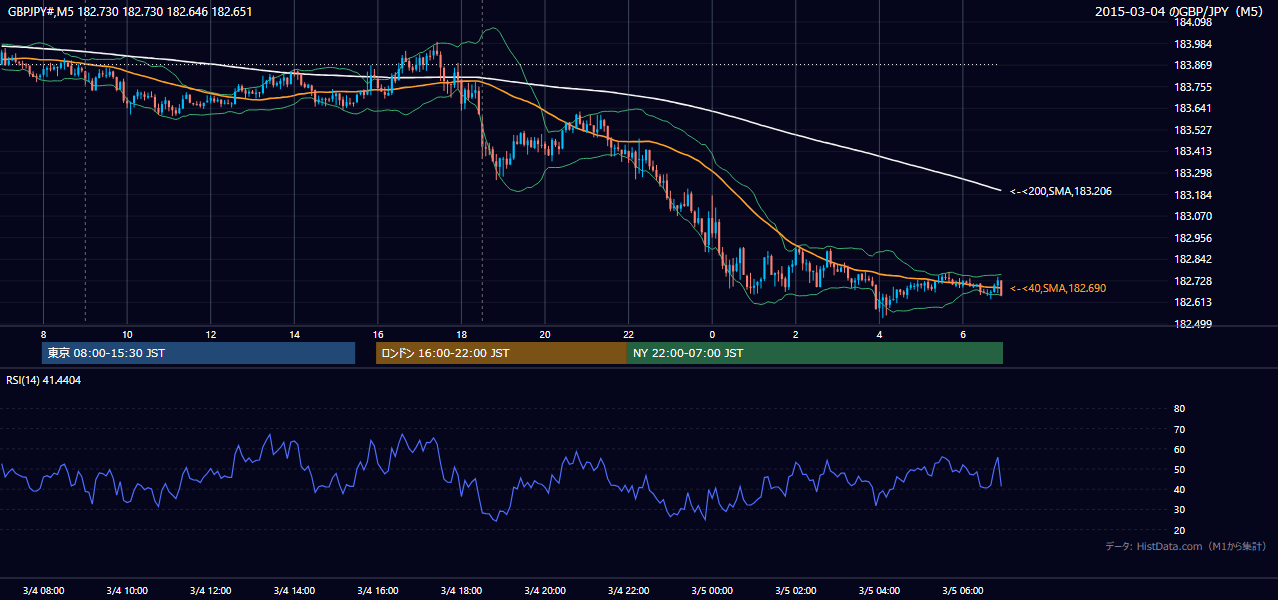 2015-03-04(水) GBP/JPY 5分足チャート