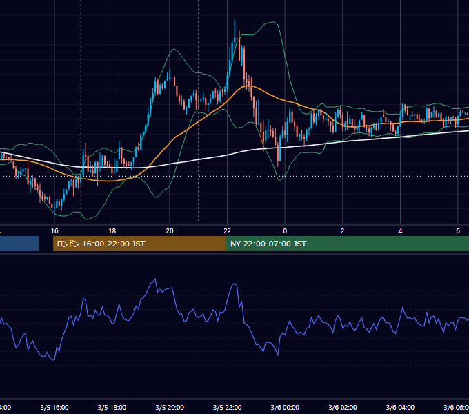 2015年3月5日（木） GBP/JPY 5分足チャート