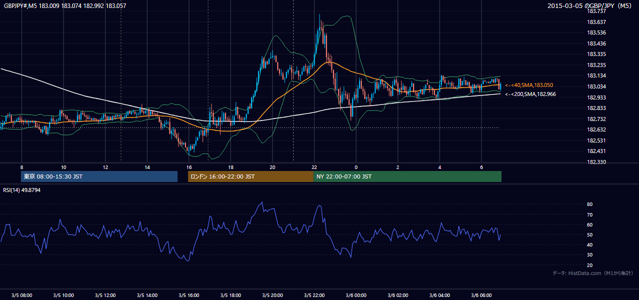2015年3月5日(木) GBP/JPY 5分足チャート