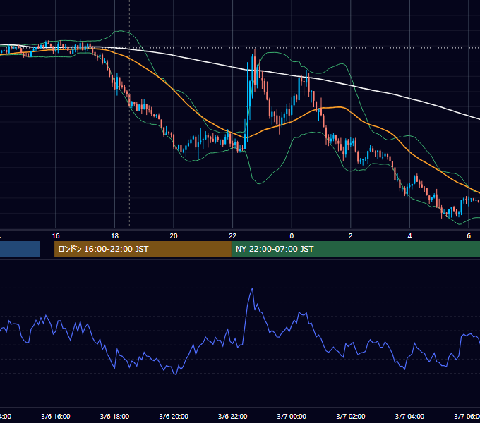 2015年3月6日（金） GBP/JPY 5分足チャート