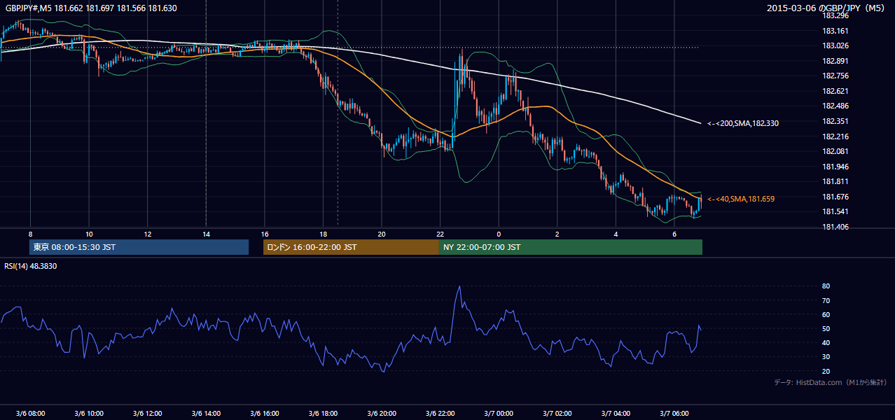 2015年3月6日(金) GBP/JPY 5分足チャート