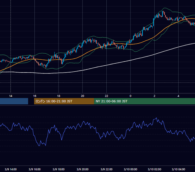2015年3月9日（月） GBP/JPY 5分足チャート