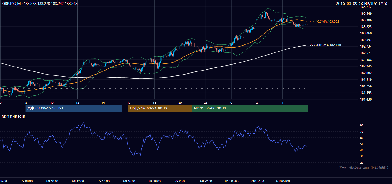 2015-03-09（月） GBP/JPY 5分足チャート
