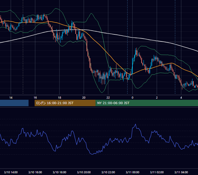 2015年3月10日（火） GBP/JPY 5分足チャート