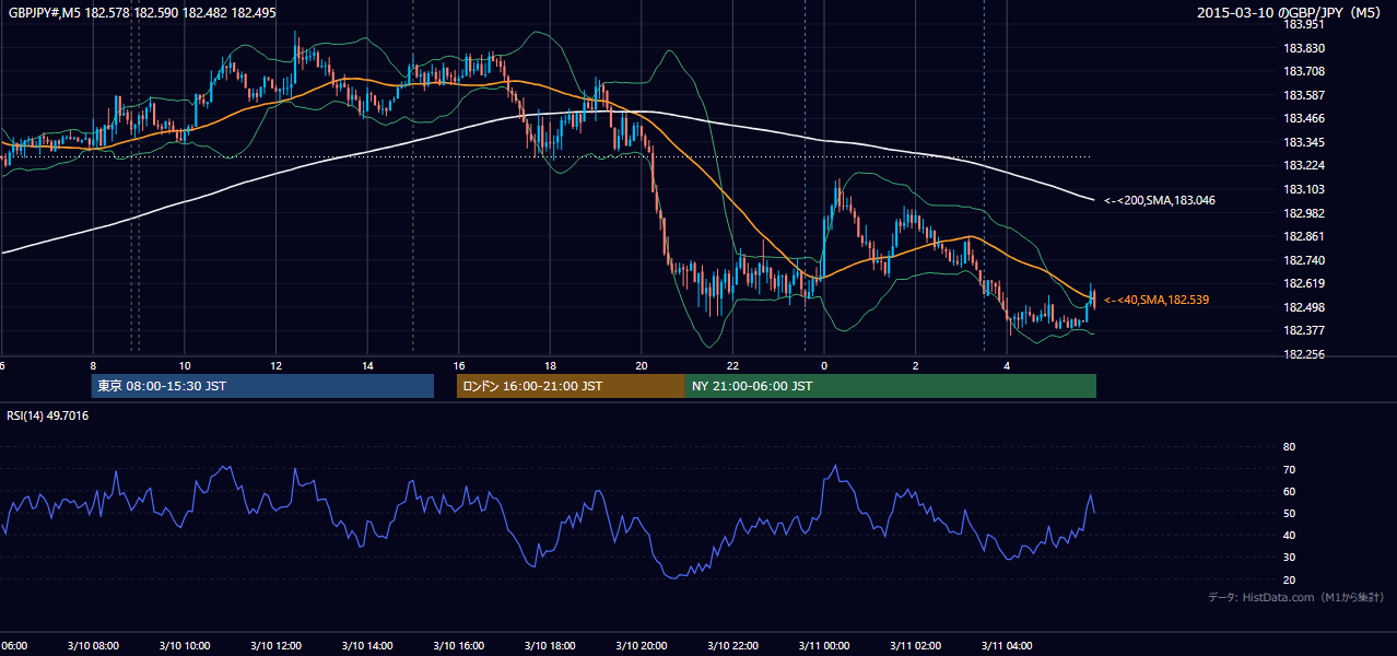 2015-03-10（火） GBP/JPY 5分足チャート