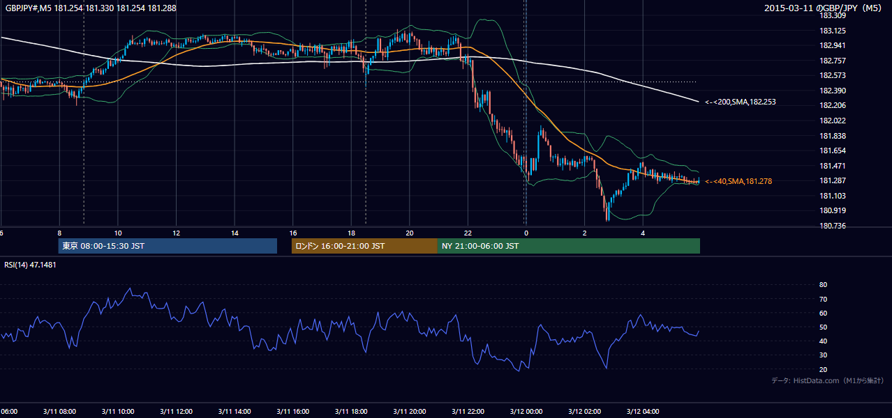 2015年3月11日（水） GBP/JPY 5分足チャート