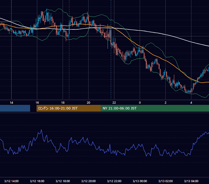 2015年3月12日（木） GBP/JPY 5分足チャート