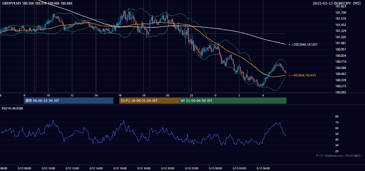 2015-03-12（木） GBP/JPY 5分足チャート