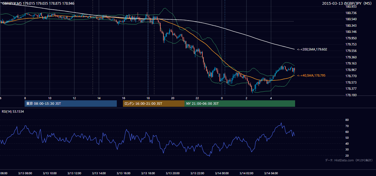 2015-03-13（金） GBP/JPY 5分足チャート
