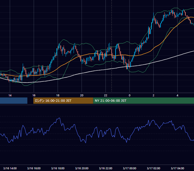 2015年3月16日（月） GBP/JPY 5分足チャート