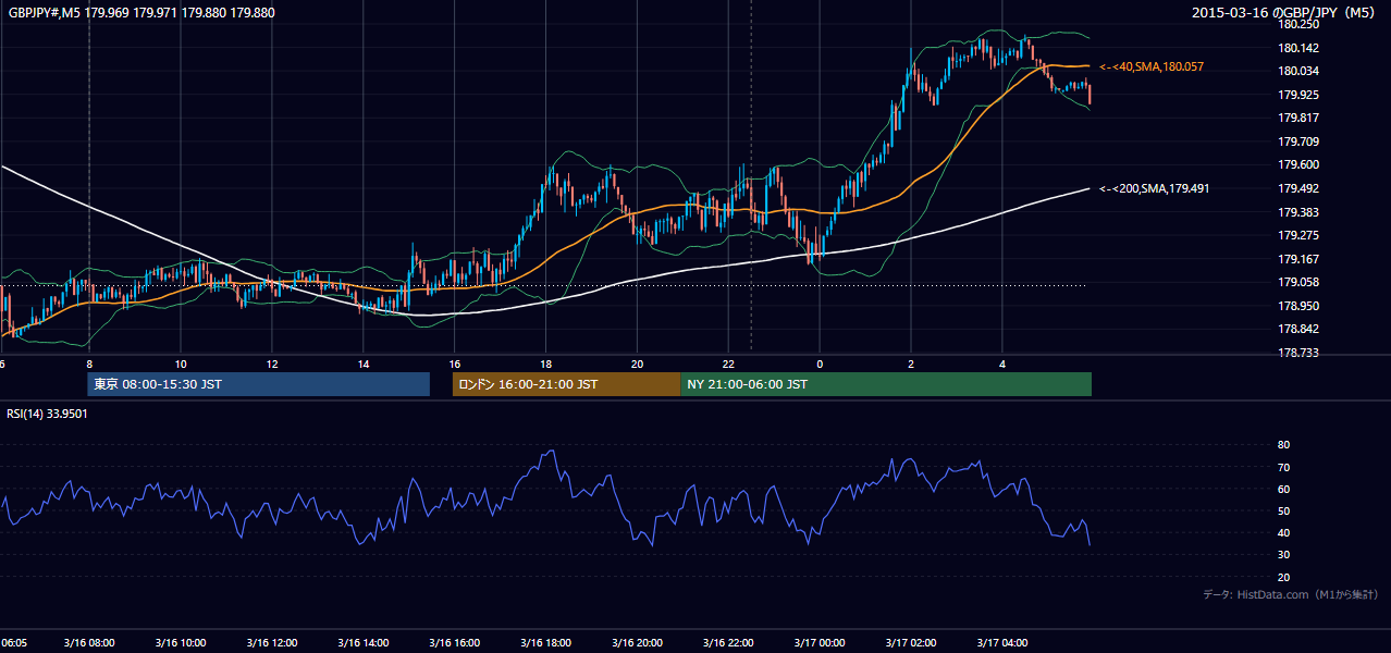 2015-03-16（月） GBP/JPY 5分足チャート