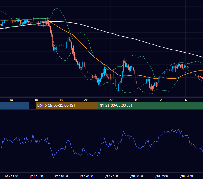 2015年3月17日（火） GBP/JPY 5分足チャート