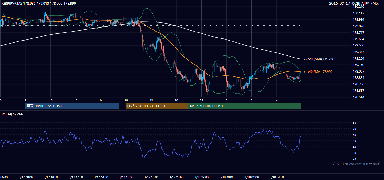 2015-03-17（火） GBP/JPY 5分足チャート