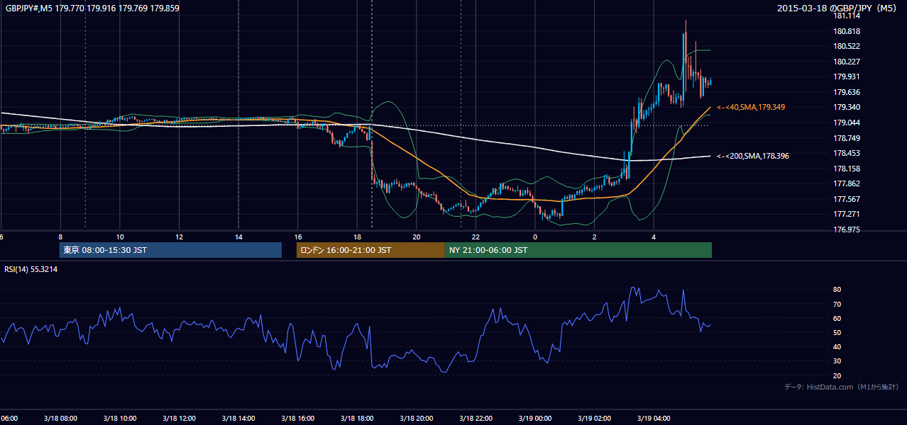2015年3月18日（水） GBP/JPY 5分足チャート