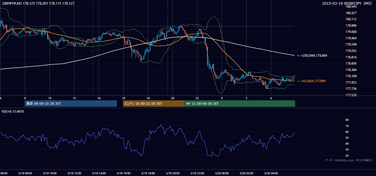 2015年3月19日（木） GBP/JPY 5分足チャート