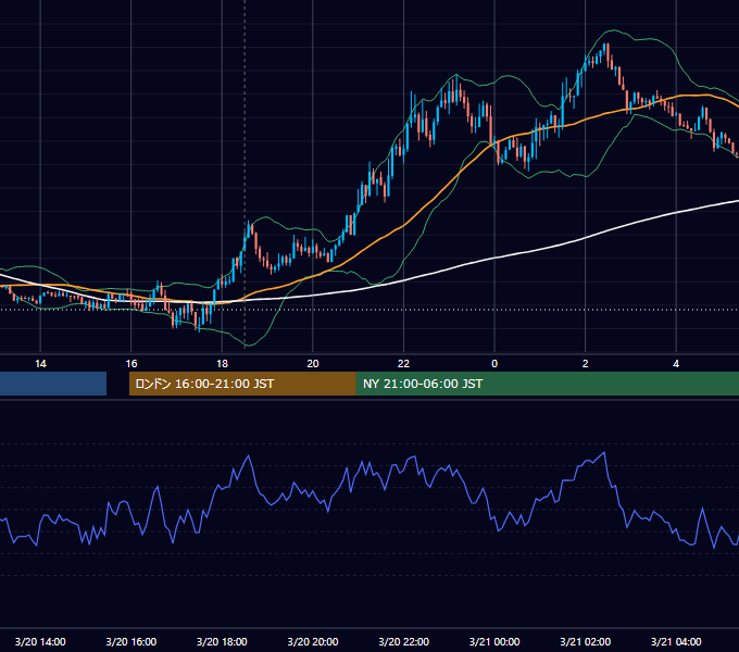 2015年3月20日（金） GBP/JPY 5分足チャート
