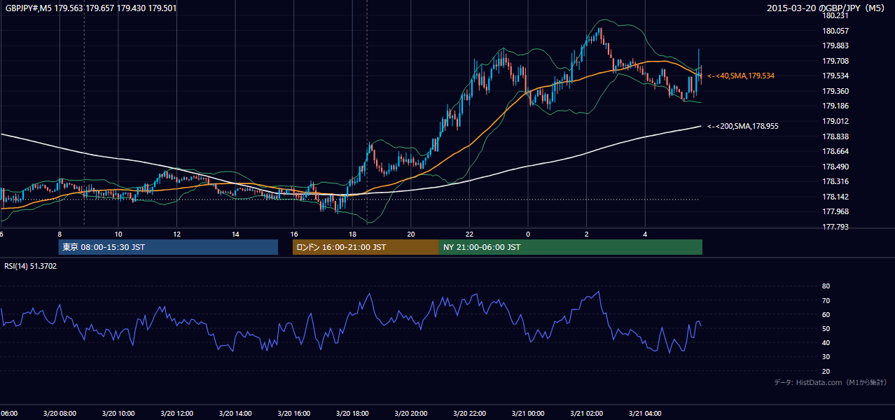 2015-03-20（金） GBP/JPY 5分足チャート