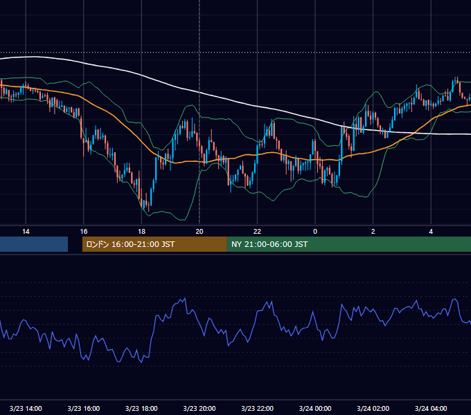 2015年3月23日（月） GBP/JPY 5分足チャート