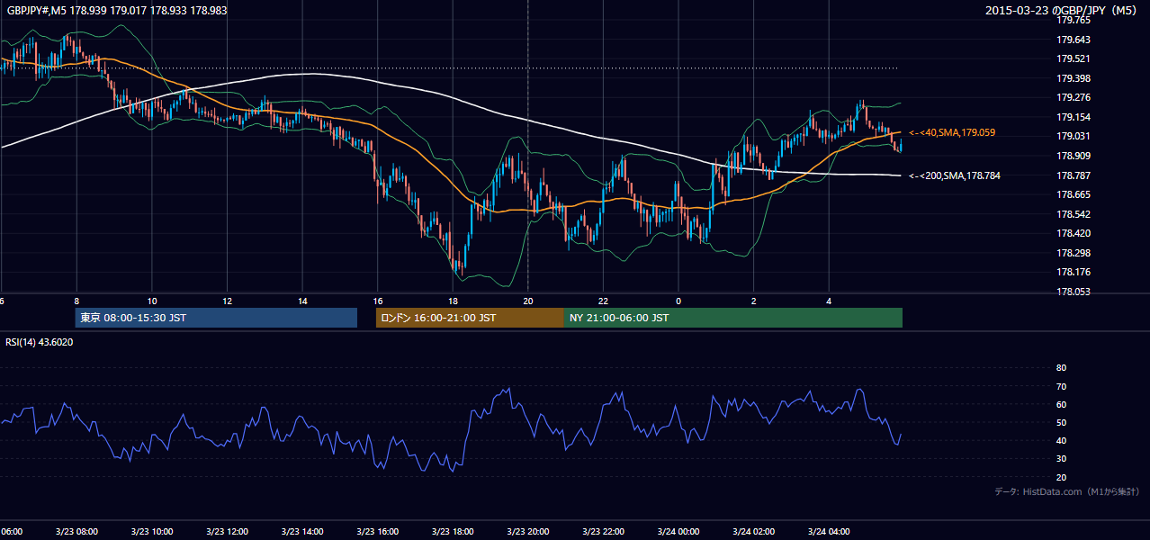 2015年3月23日(月) GBP/JPY 5分足チャート