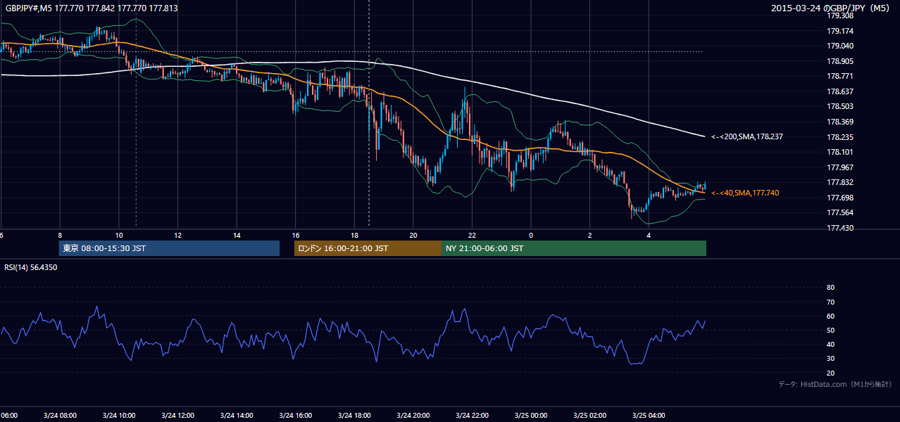 2015年3月24日（火） GBP/JPY 5分足チャート